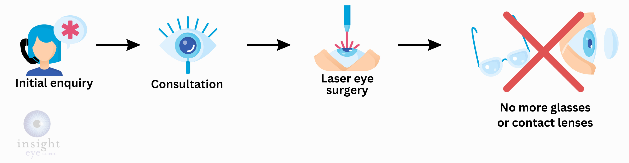 Digital image portraying the steps to take to complete laser eye surgery. 1. Initial enqury 2. Consultation 3. Laser Eye Surgery 4. No more glasses or contact lenses