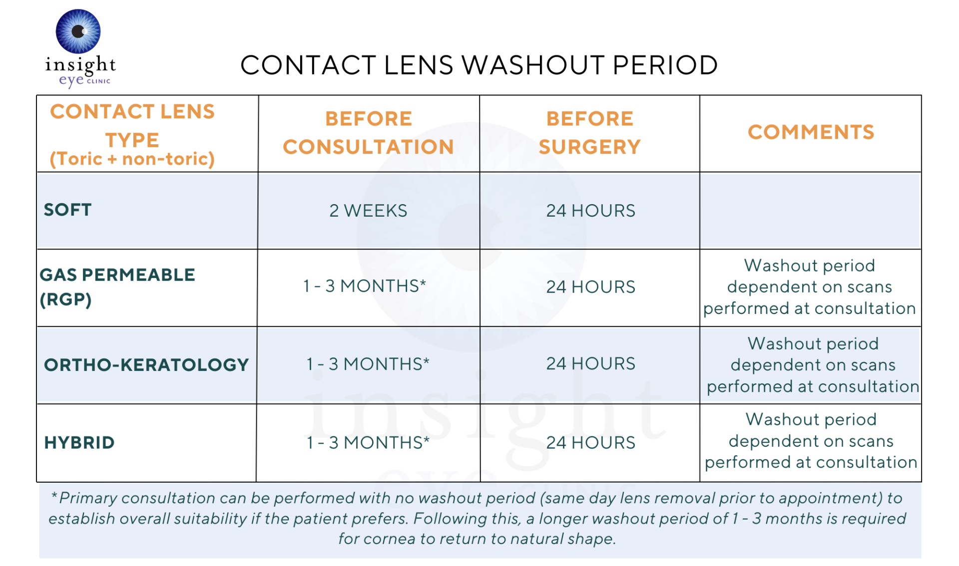 Table showing washout period for various types of contact lenses 